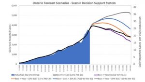 A graph of the Ontario Forecast Scenarios - Scarsin Decision Support System