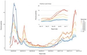 A graph depicting the Percentage of tests positive for SARS-2 in kids. The trend appears to have risen sharply over the holiday. 