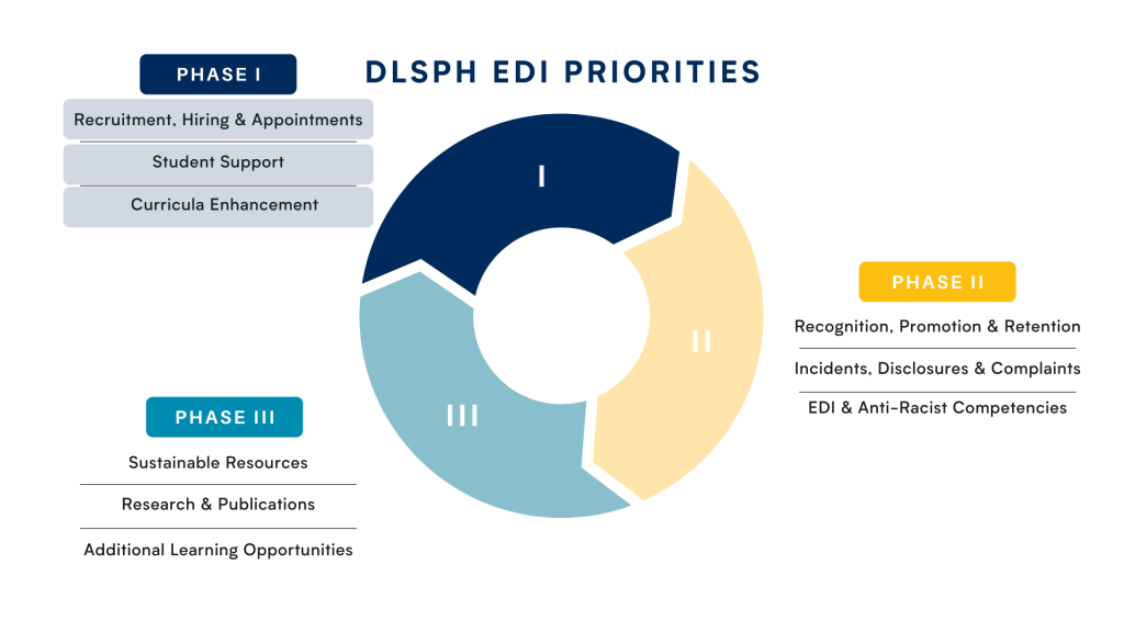 DLSPH EDI Priorities for Phase 1 which includes Recruitment, Hiring and Appointments, Student Support and Curricula Enhancement. Only these items are shaded to represent phase 1. Phase 2 includes Recognition, Promotion and Retention, Incidents, Disclosures and Complaints, EDI and Anti-Racist Competencies. Phase 3 includes sustainable resources, research and publications and additional learning opportunities. 
